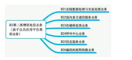 第二類增值電信業務許可證價格解析 成本構成、影響因素及申請策略
